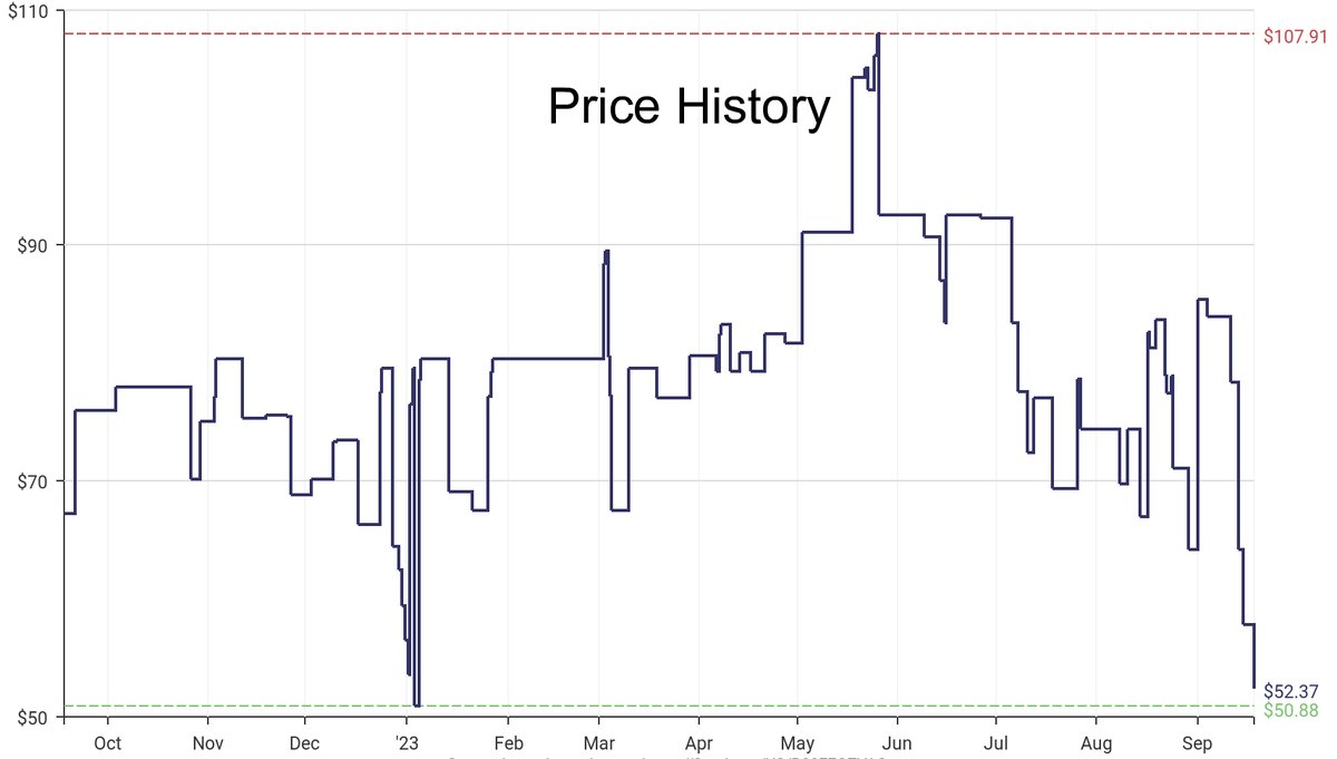 DeepPrice's tweet image. Lowest price on Amazon.com for Socket Wrenches  from Felo by Bondhus #dpdLowestPrice #Feloby Bondhus #SocketWrenches
Only $52.37
amazon.com/dp/B00FEQZVAO?…