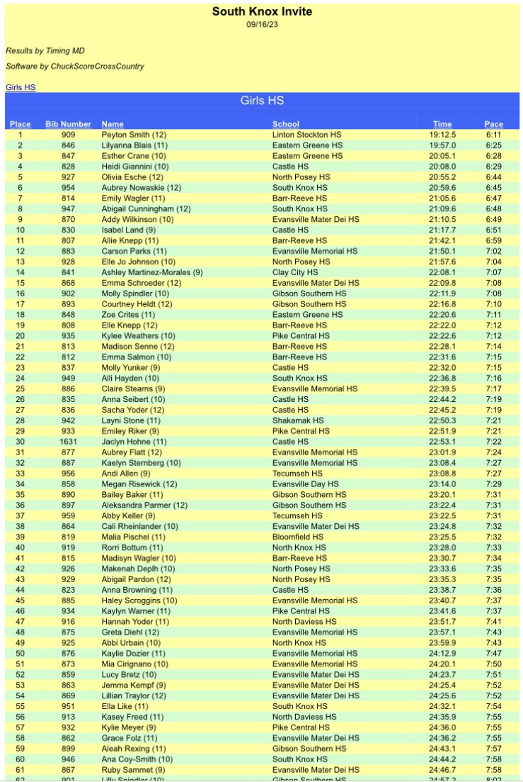 South Knox Invite Girls:
🥇<a href="/peytonsmith_24/">Peyton Smith</a> <a href="/LintonMiners/">Miner Nation</a> 
🥈@BlaisKeisha <a href="/EG_Athletics/">Eastern Greene</a> 
🥉Crane EG
4 <a href="/heidi_giannini/">Heidi Giannini</a> <a href="/Castle_XCTF/">Castle XC/TF</a> 
5 <a href="/olivia_esche/">Olivia Esche</a> <a href="/northposeyhs/">North Posey HS</a> 
6 <a href="/aubreynowaskie/">Aubrey Nowaskie</a> <a href="/skathletics/">skathletics</a> 
7 Wagler <a href="/BarrReeveSports/">Barr-Reeve Athletics</a> 
8 Cunningham SK
9 Wilkinson <a href="/MaterDeisports/">Mater Dei Athletics</a> 
10 Land Castle