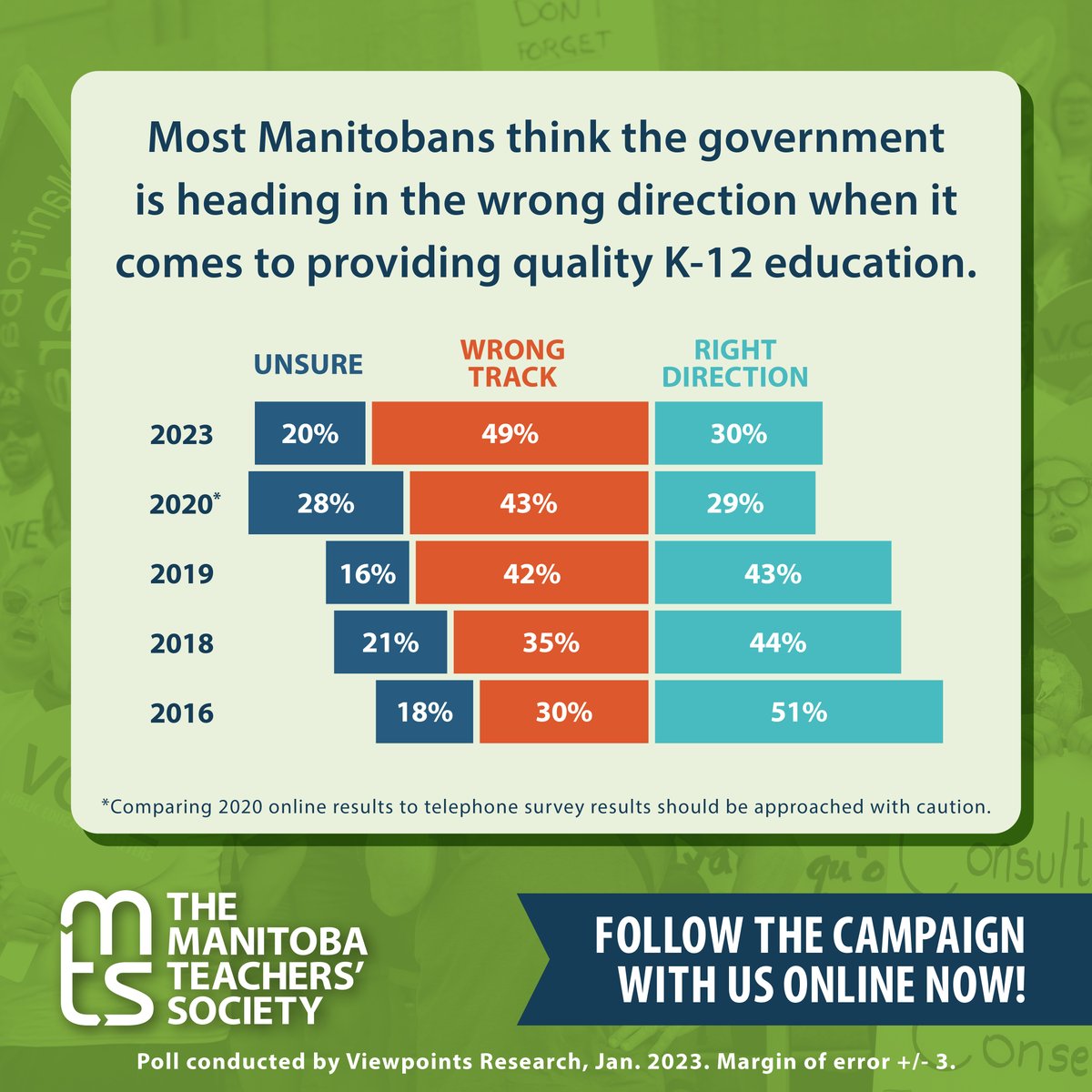 Almost half of Manitobans disagree with the govt. when it comes to its policies and actions regarding K-12 public education. Visit buff.ly/3sSEu7u to see where the political parties stand on public education and on Oct. 3 VOTE because public education matters.