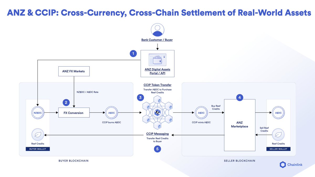 chainlink's tweet photo. “This is the pinnacle of our achievement so far … The value and the message moving together is revolutionary.”—Nigel Dobson, Banking Services Lead at @ANZ_AU 

At #Sibos, Chainlink Co-founder @SergeyNazarov and Nigel Dobson dive into cross-chain settlement using CCIP. https://t.co/CFbhiLKz6f