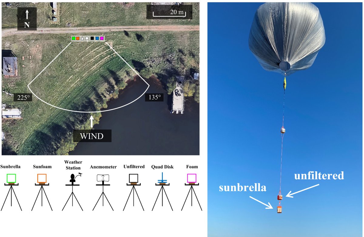 Taylor Swaim's @ASA_POMA paper on the development and evaluation of infrasound windscreen designs for high altitude balloons, which is ultimately aimed for flights on Venus, also came out today: doi.org/10.1121/2.0001… @okstate @OSU_Research