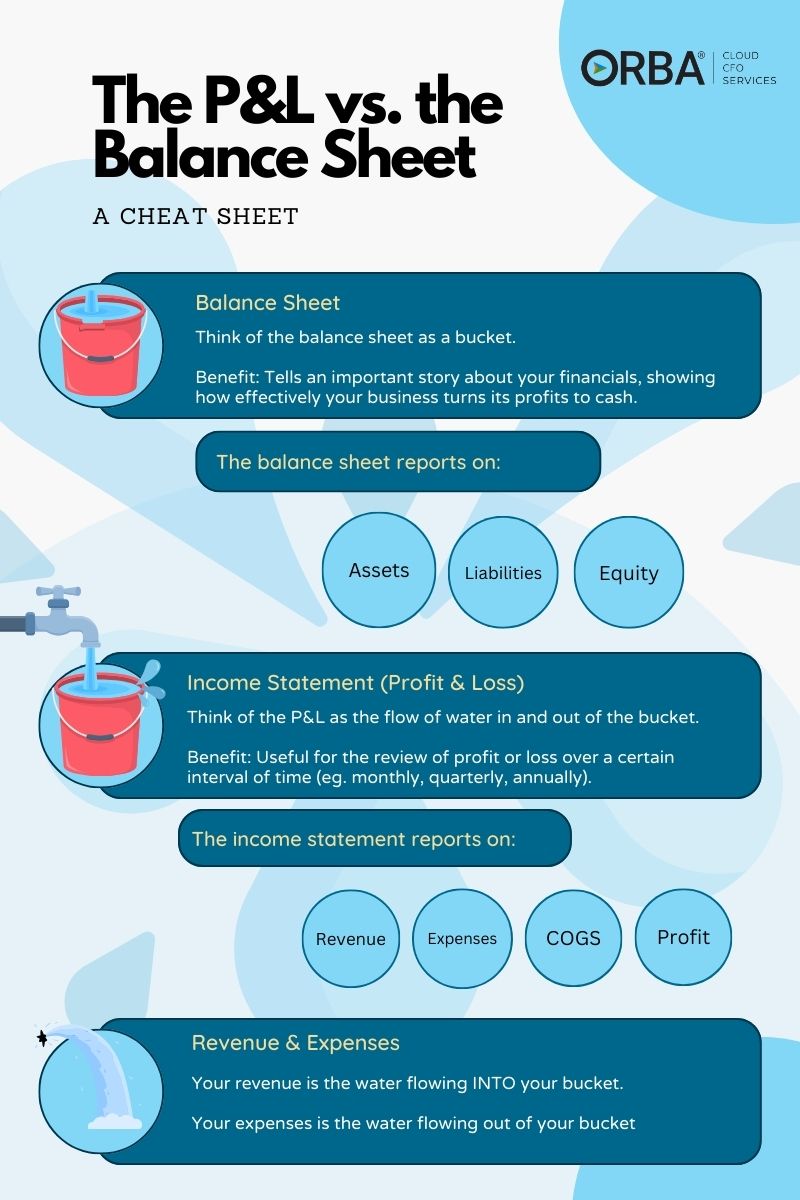 ORBACloudCFO's tweet photo. Your #incomestatement reviews profit or loss over an interval of time, but your #balancesheet shows how effectively your biz turns profits into cash. 

The P&amp;L vs. Balance Sheet: https://t.co/5Hma4AlHGj https://t.co/lbDzyEOZUY