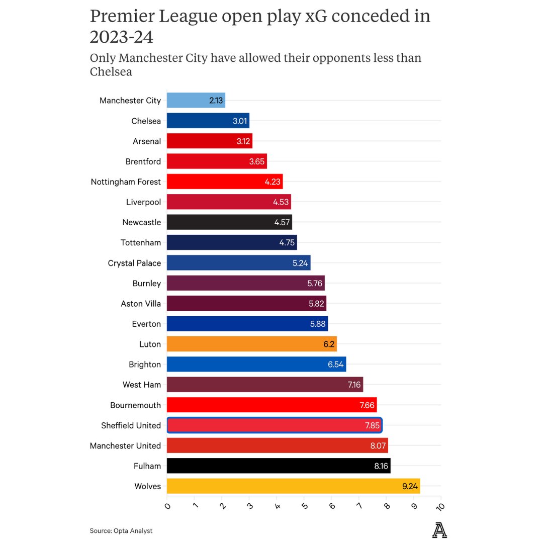 TheAthleticFC's tweet photo. Chelsea are in the bottom half and their only Premier League win this season came against Luton Town.

But there's no crisis at Stamford Bridge. Mauricio Pochettino's team are playing well and the results will come.

📝 @Zonal_Marking