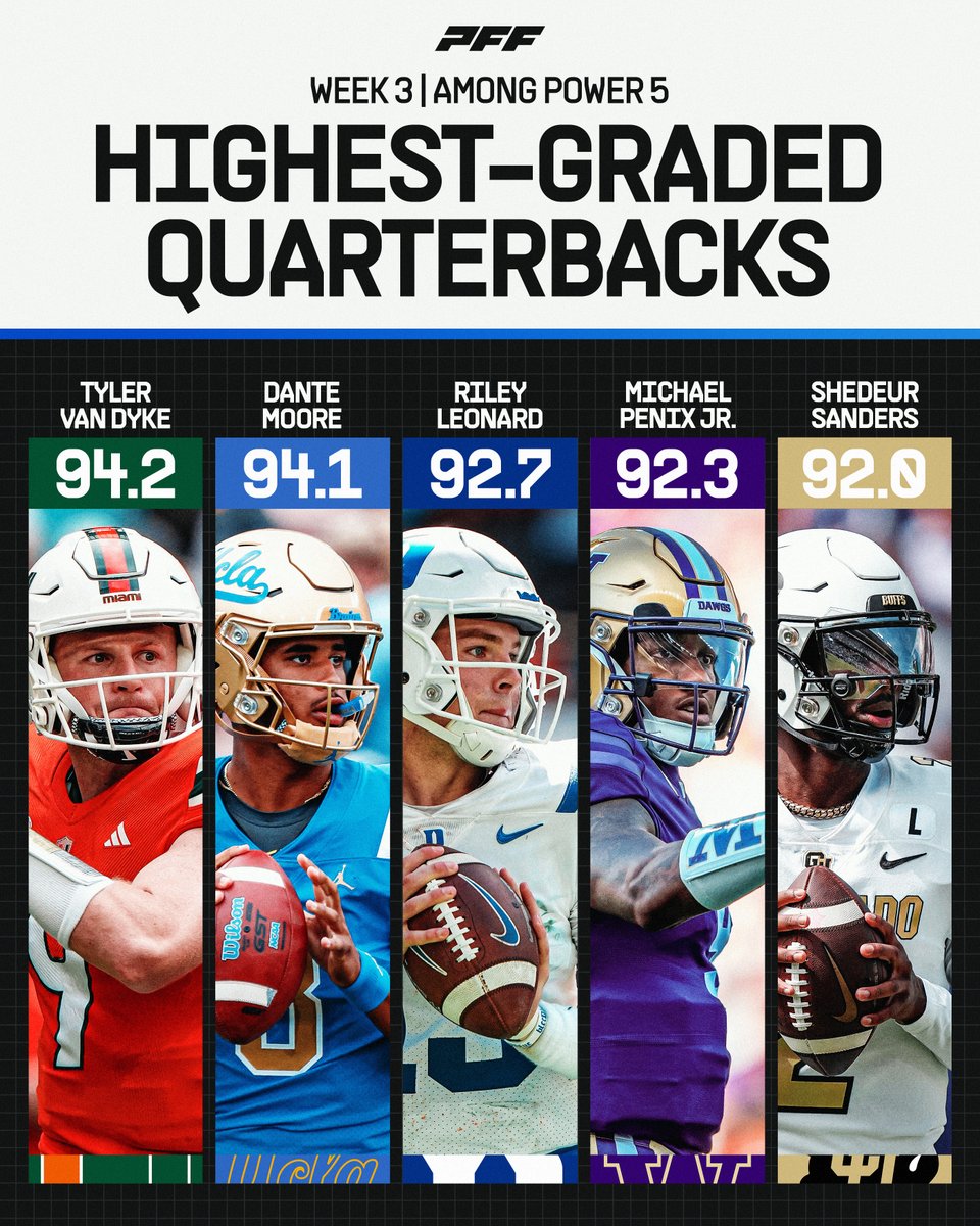 Highest graded Quarterbacks from Week 3🎯