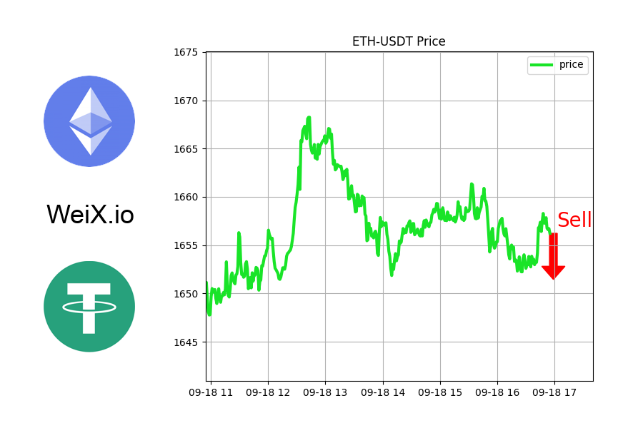 NFTrai_Bot's tweet image. 🔥 TRENDING 🔥

🚀 PRICE TOPPED: ETH-USDT

Might be good time to sell.

⚡ Free Limit order &amp;amp; Market order at WeiX.io

@ethereum
#nftoficial #freemint #evermoon #nftrevenants #nftholderthatalsohold #nftresearch #nftspaces #nftpromote