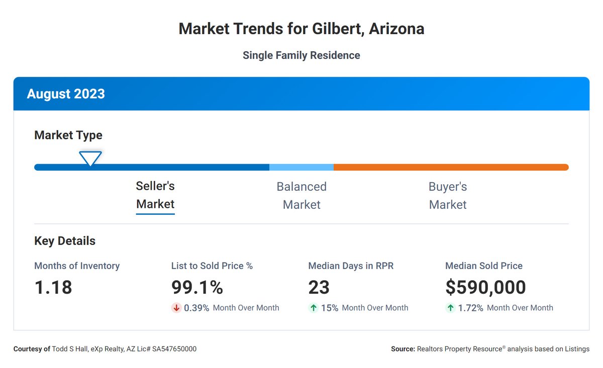 Gilbert, Arizona real estate market update – August 2023

 #GilbertRealestate #Phoenixrealestate #PhoenixRealtor #GilbertMarketUpdate