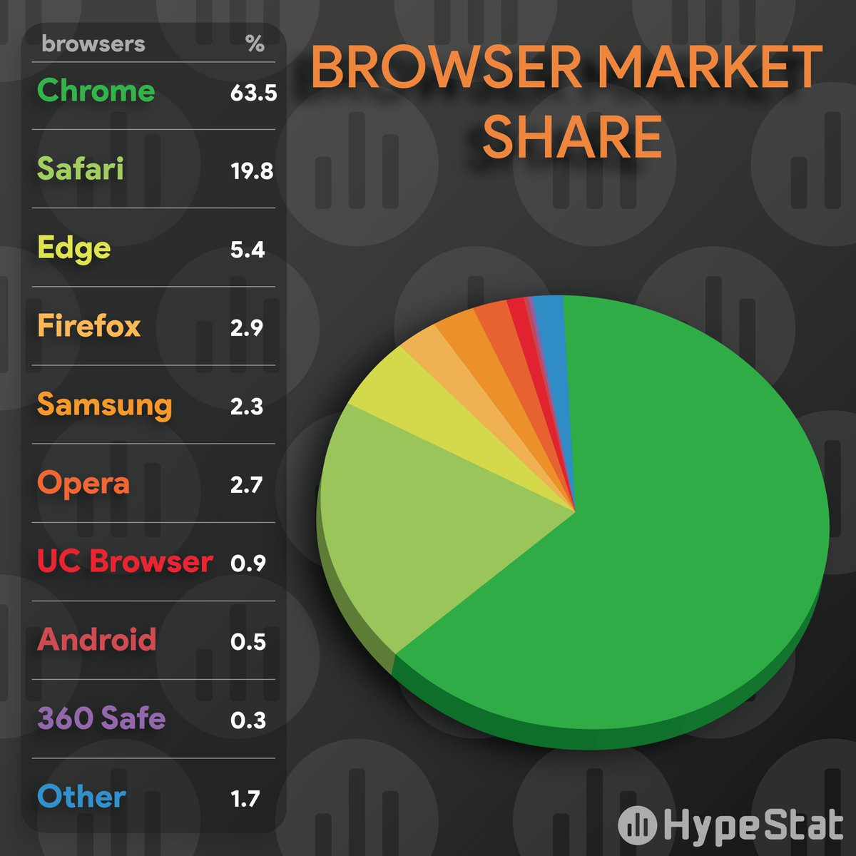 Web browser wars: Who's leading the pack? 🌐💻 Check out the latest market share data! #WebBrowsers #MarketShare #TechTrends