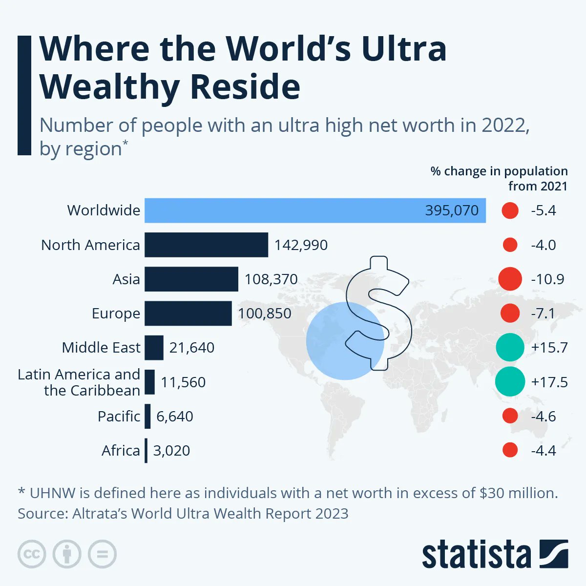 Where the World’s Ultra Wealthy Reside

North America is still the world region with the highest number of ultra wealthy people at 142,990 individuals, Asia follows in second place with 108,370 and Europe in third place with 100,850."

Source : Statista
buff.ly/45REwLo