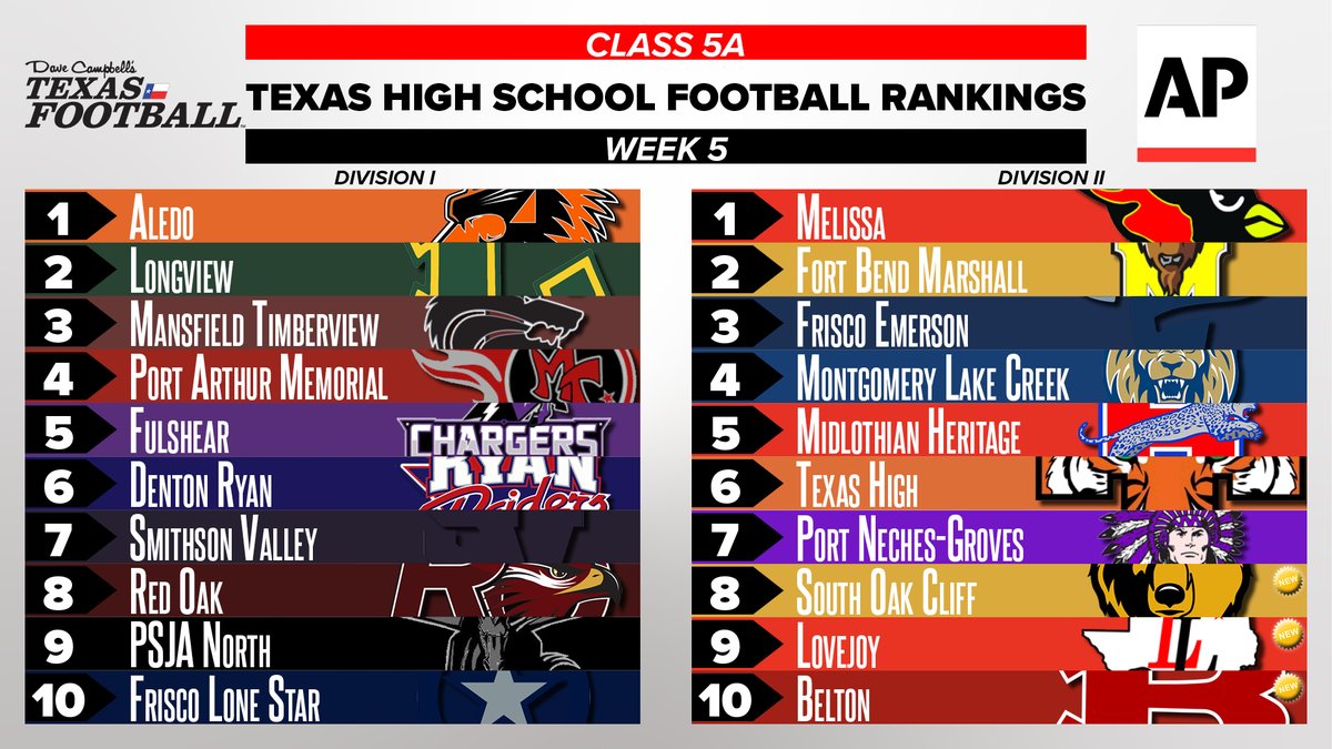 🚨5A 🚨 𝗢𝗙𝗙𝗜𝗖𝗜𝗔𝗟 𝗧𝗲𝘅𝗮𝘀 𝗛𝗶𝗴𝗵 𝗦𝗰𝗵𝗼𝗼𝗹 𝗙𝗼𝗼𝘁𝗯𝗮𝗹𝗹 𝗦𝘁𝗮𝘁𝗲 𝗥𝗮𝗻𝗸𝗶𝗻𝗴𝘀 texasfootball.com/rankings @AP | #dctf #txhsfb #texas