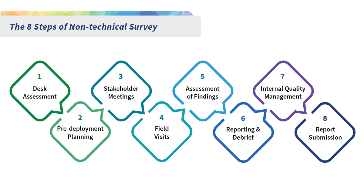 1/2) #DYK that non-technical survey involves the collection and analysis of new, existing, and old information about a suspected hazardous area before any technician steps foot in the area? 🇺🇸🇨🇦🇺🇦
#ClearingtheWay #MoreSafeGround