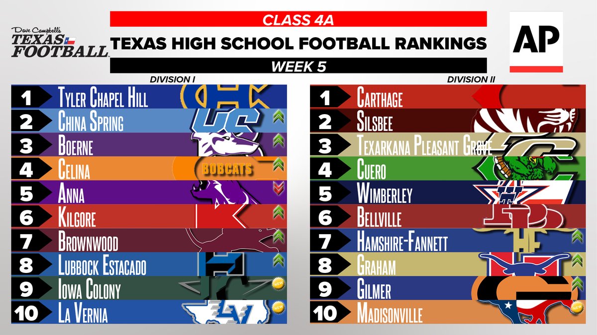 Dave Campbell's Texas Football โ TexasFootball.com (@dctf) on Twitter photo ๐จ4A ๐จ
๐ข๐๐๐๐๐๐๐ ๐ง๐ฒ๐
๐ฎ๐ ๐๐ถ๐ด๐ต ๐ฆ๐ฐ๐ต๐ผ๐ผ๐น ๐๐ผ๐ผ๐๐ฏ๐ฎ๐น๐น ๐ฆ๐๐ฎ๐๐ฒ ๐ฅ๐ฎ๐ป๐ธ๐ถ๐ป๐ด๐
texasfootball.com/rankings
<a href="/AP/">The Associated Press</a> | #dctf #txhsfb #texas ๐จ4A ๐จ
๐ข๐๐๐๐๐๐๐ ๐ง๐ฒ๐
๐ฎ๐ ๐๐ถ๐ด๐ต ๐ฆ๐ฐ๐ต๐ผ๐ผ๐น ๐๐ผ๐ผ๐๐ฏ๐ฎ๐น๐น ๐ฆ๐๐ฎ๐๐ฒ ๐ฅ๐ฎ๐ป๐ธ๐ถ๐ป๐ด๐
texasfootball.com/rankings
<a href="/AP/">The Associated Press</a> | #dctf #txhsfb #texas