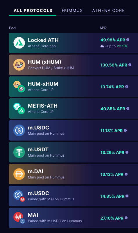 Tasty tasty yield buffet over on athenafinance.io 😋

SO MANY OPTIONS:

- Lock up our native token ATH and year real yield 
- Convert and stake HUM from @hummusdefi to earn hecka METIS
- Stake your LPs to support the protocol
- Double-digit stablecoin yield