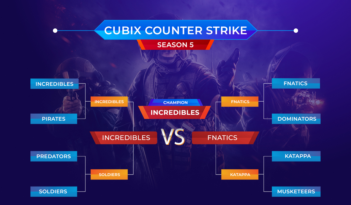 CubixWorldwide's tweet photo. 🏆 Congratulations to team INCREDIBLES for their outstanding victory in our Counter-Strike Tournament Season 5!  The INCREDIBLES: Sumair, Aqeel, Aazib, Ibrahim and Hamd  Stay tuned for highlights and behind-the-scenes footage on our social media pages. 🎥📸 #Cubix #counterstrike https://t.co/C4xSmRd9oN