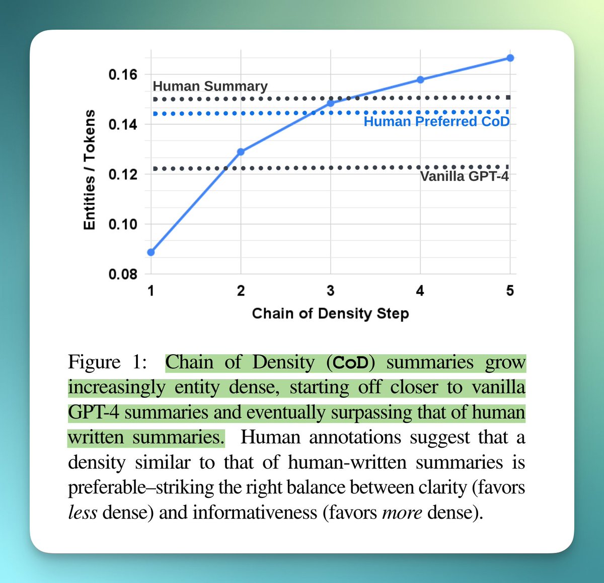 The Salesforce AI team just solved LLM text summarization

They released a new prompting technique called Chain of Density (CoD).

Researchers realized that there's a delicate balance between the amount of details and core ideas in a summary.

They then created a prompt that