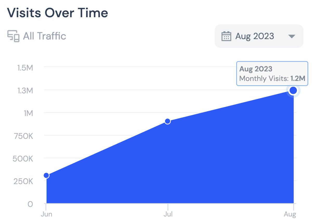 PSA: 🚨 YOU DON'T NEED EXPENSIVE SPY TOOLS TO SCALE TO $1,000,000+ MONTHS ON SHOPIFY!

If you have 1 DOLLAR to spend PER MONTH, you can generate over $1million dollars with this research strategy... Let me Explain⤵️

Keywords Everywhere ($1.25 per month): Keywords everywhere is