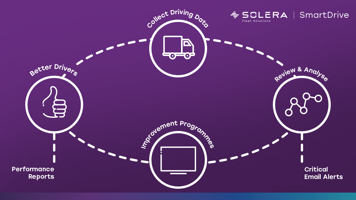 SmartDrive's safety experts visually review and analyse all video events in real-time.

Reviews are crucial in understanding behaviours that lead to fundamental errors to educate drivers on how to avoid high risk moments and stay alert on the road.

uk.smartdrive.net
