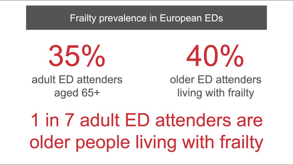 3/5 40% of older people attending ED were living with frailty (CFS 5+). This represents 1 in 7 of all adults using emergency departments.