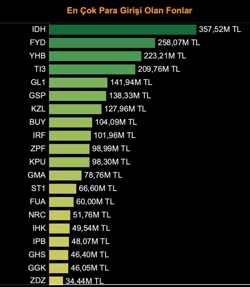 mehmetmesci's tweet photo. TEFAS Hisse fonları, geçtiğimiz hafta net 1 Milyar 923 Milyon TL tutarında borsamızdan hisse aldı. 

En çok tercih edilen fon #IDH oldu. 
(İş Yatırım Bist 100 dışı hisseler fonu)

@fontakip https://t.co/LiEGQxCIIK
