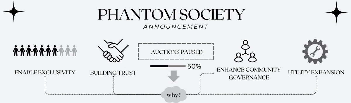 Auction &amp; Supply Update 📑

𝟓 auctions remain until 𝟓𝟎/𝟏𝟎𝟎 🗝️

Auctions will temporarily pause at 50. This strategic action allows us to focus on current holders, and our long-term vision.

𝟑 takeaways:
⇒ Increased exclusivity
⇒ Enhanced trust
⇒ Curated DAO governance