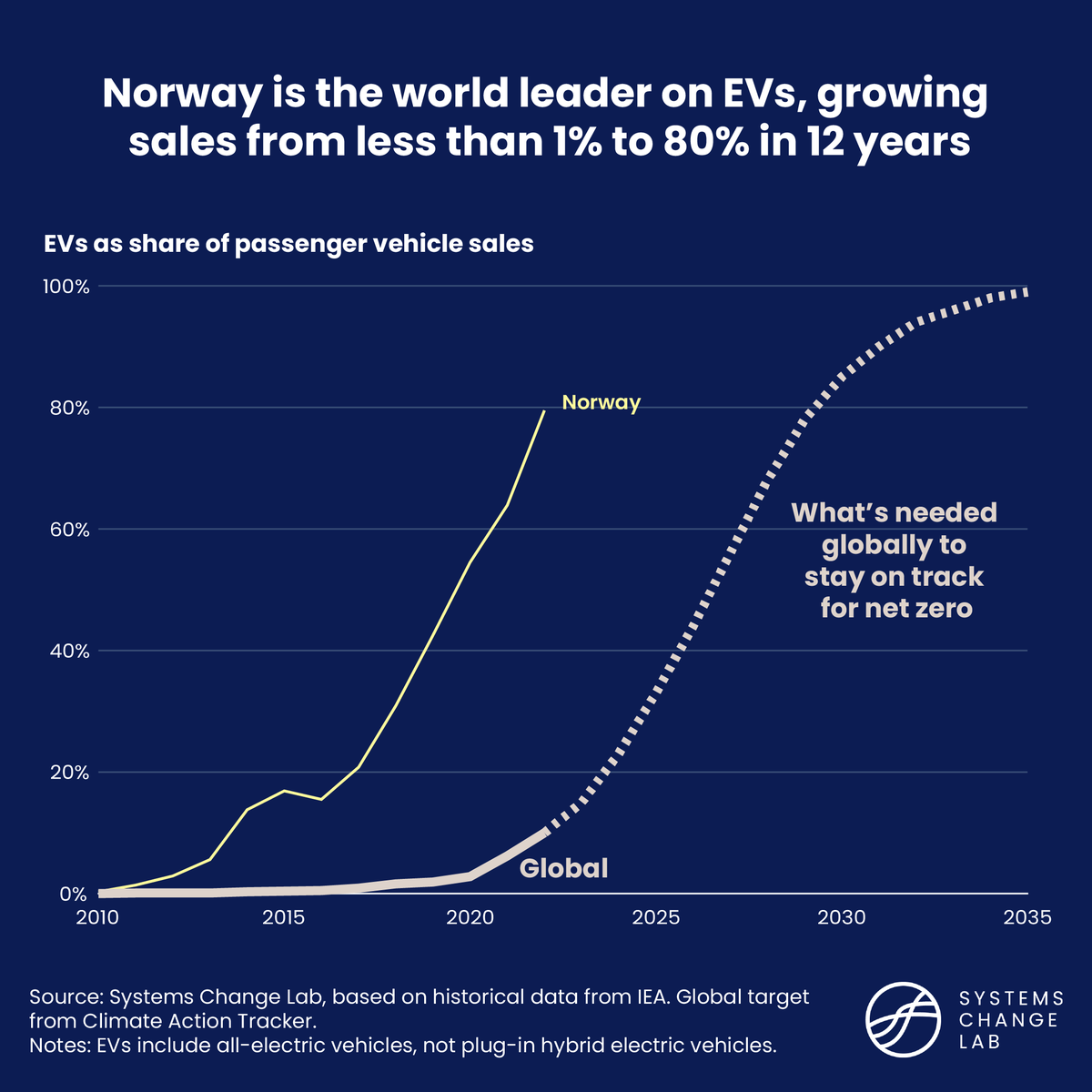 joelmjaeger's tweet photo. To meet climate targets, the world needs to scale up EVs as fast as Norway did. https://t.co/XdTnYkgEch https://t.co/SiaSRMfdWQ