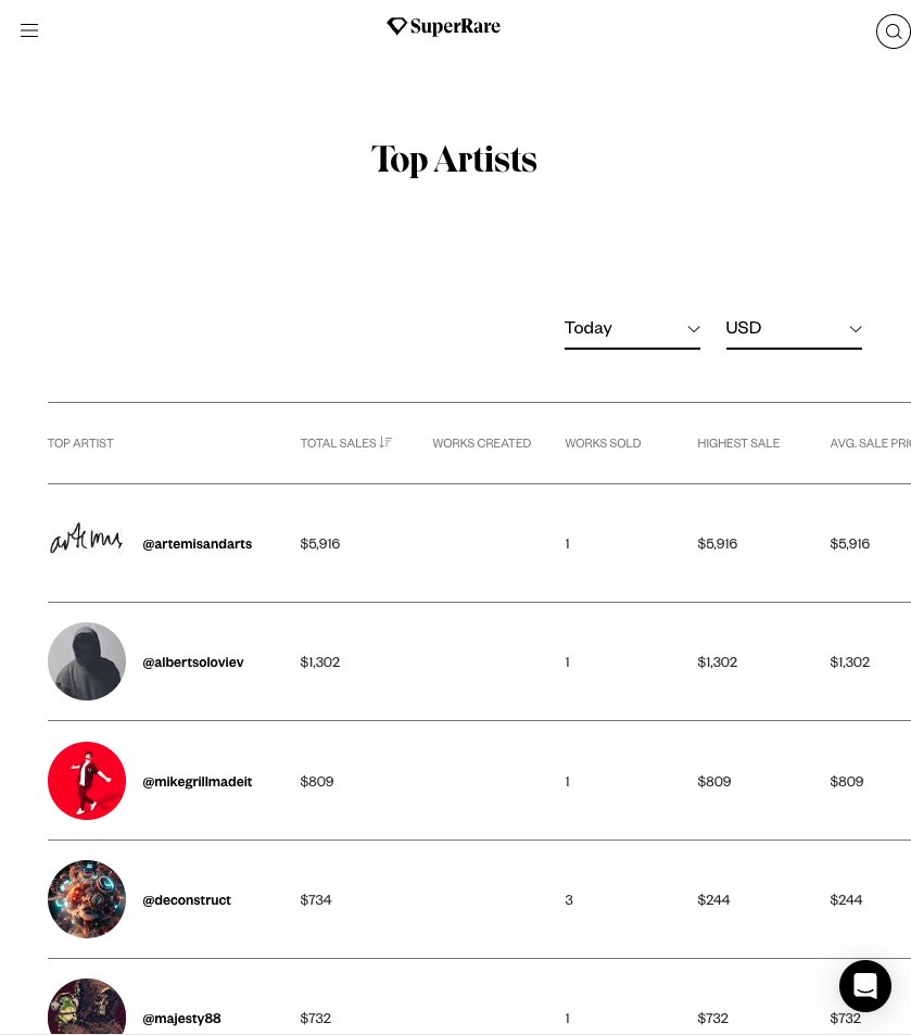 Yesterday I made it to the top 3 artists on <a href="/SuperRare/">SuperRare</a>. Now before you hate and think well no one’s buying… For me it’s about the showing up part. The never giving up part. Yea maybe I was only Top 3 by the ways in which the market moves but it happened and I’m God damn proud of
