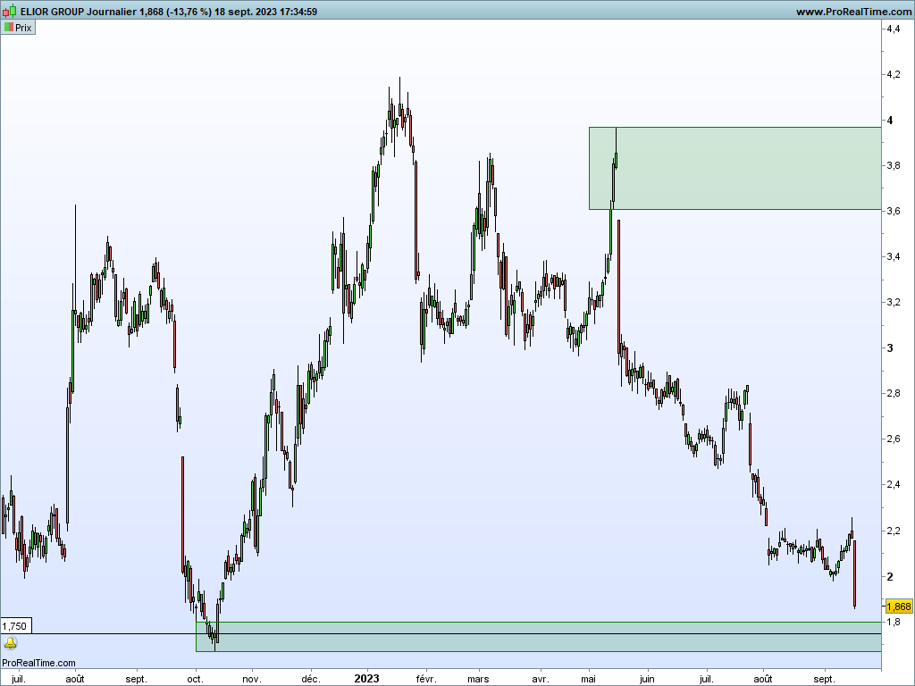 HeuzeDavid's tweet photo. Demain je surveille :
1/CERINNOV #ALPCV => scénario tradobulle/retour sur M7
2/ELIOR #ELIOR => rebond sur les derniers plus bas ?
3/JACQUET METALS #JCQ => Report (théorie) de gap / sur un support
Bons trades https://t.co/LwvsWxHjNu