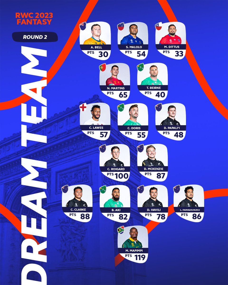 rugbyworldcup's tweet photo. On fire 🔥

Here is your #RWC2023 Fantasy Dream Team for Round 2!

How many points did you score this round? https://t.co/EYNLsYdsgp