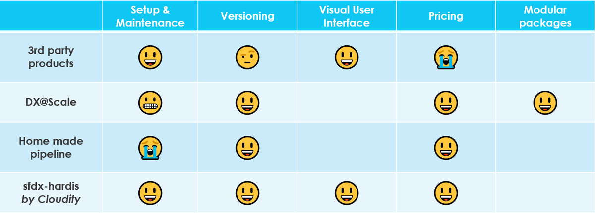 This is the BEST comparison chart I've ever seen
<a href="/Cloudity/">Cloudity</a> <a href="/SalesforceDevs/">Salesforce Developers</a> #sfdx
sfdx-hardis.cloudity.com/salesforce-ci-…