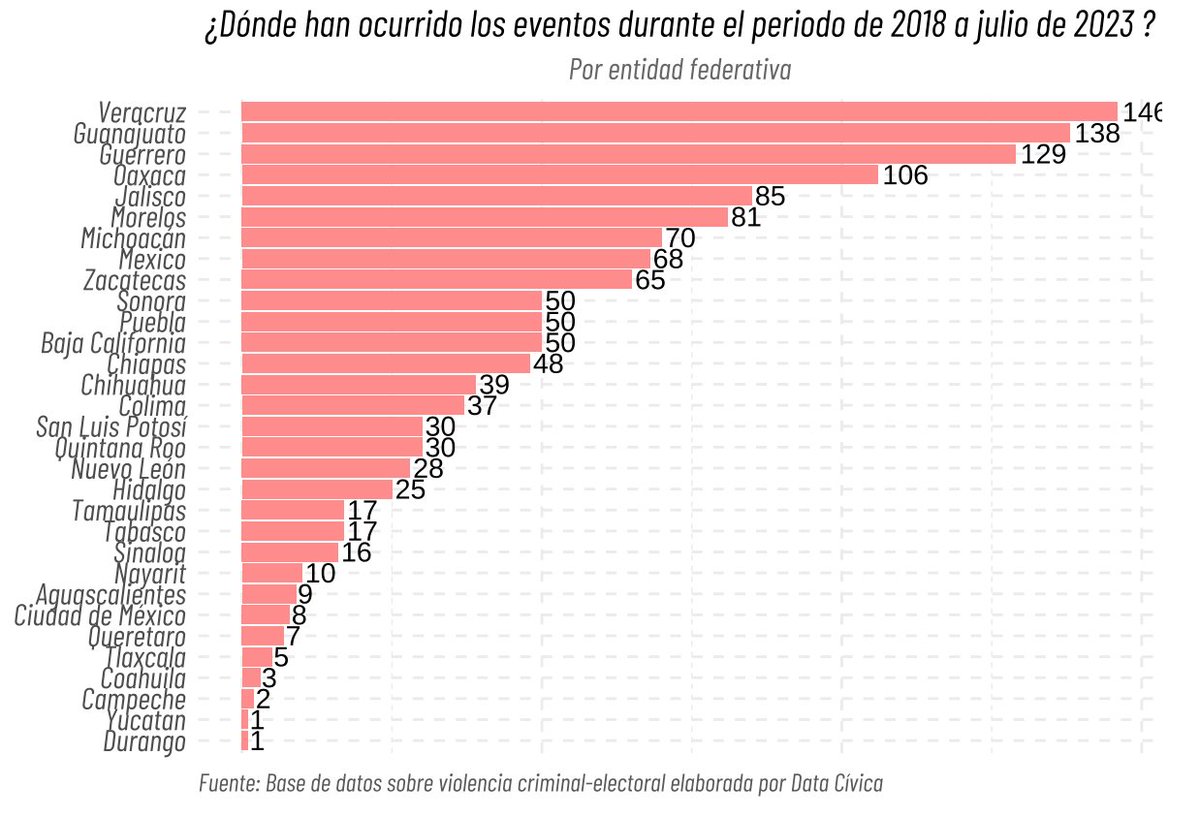 socialtic's tweet photo. #LecturaRecomendada 📖

@datacivica actualizó su reporte #VotarEntreBalas.

Échale un ojo y conoce dónde se origina la violencia criminal-electoral registrada en #México y cómo a aumentado en comparación con años anteriores.

🤓👇
https://t.co/vbAqVoXqej https://t.co/HnV4msvnWY