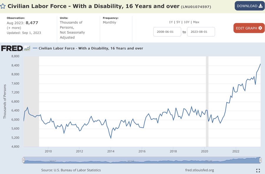 OmegaMom_'s tweet photo. @TheEconomist Well, gee. Y’all could just look at the latest US stats on people who are disabled, y’know? You might get the impression that it’s not just the UK, and that maybe—just maybe—it’s not “lax UK policies incentivizing people to not work”. https://t.co/ZkYpmawFG6