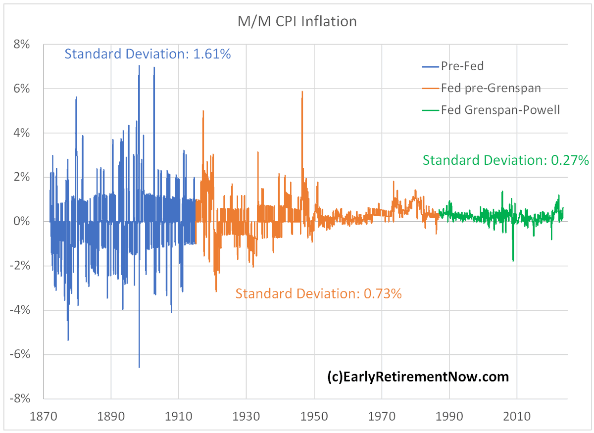 M/M CPI Inflation