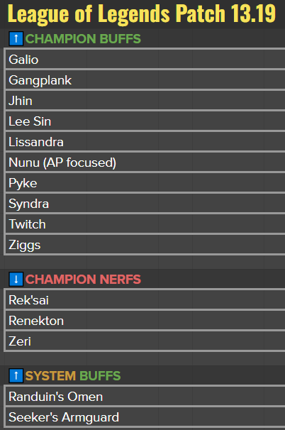 Infographic - 10.13 Patch Notes Champions Performance : r/leagueoflegends