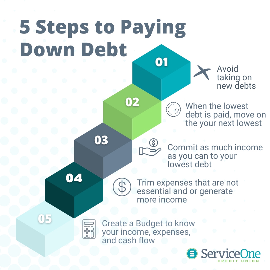 Service One CU (@serviceone_cu) on Twitter photo Trying to pay off some debt? Try these 5๏ธโฃ steps to help you pay it off quicker. 
If you would like to speak to someone about your financial goals, we have Free Financial Credit Counselors ready to help you with any financial goals you have! 
๐ 270-799-0525 Trying to pay off some debt? Try these 5๏ธโฃ steps to help you pay it off quicker. 
If you would like to speak to someone about your financial goals, we have Free Financial Credit Counselors ready to help you with any financial goals you have! 
๐ 270-799-0525