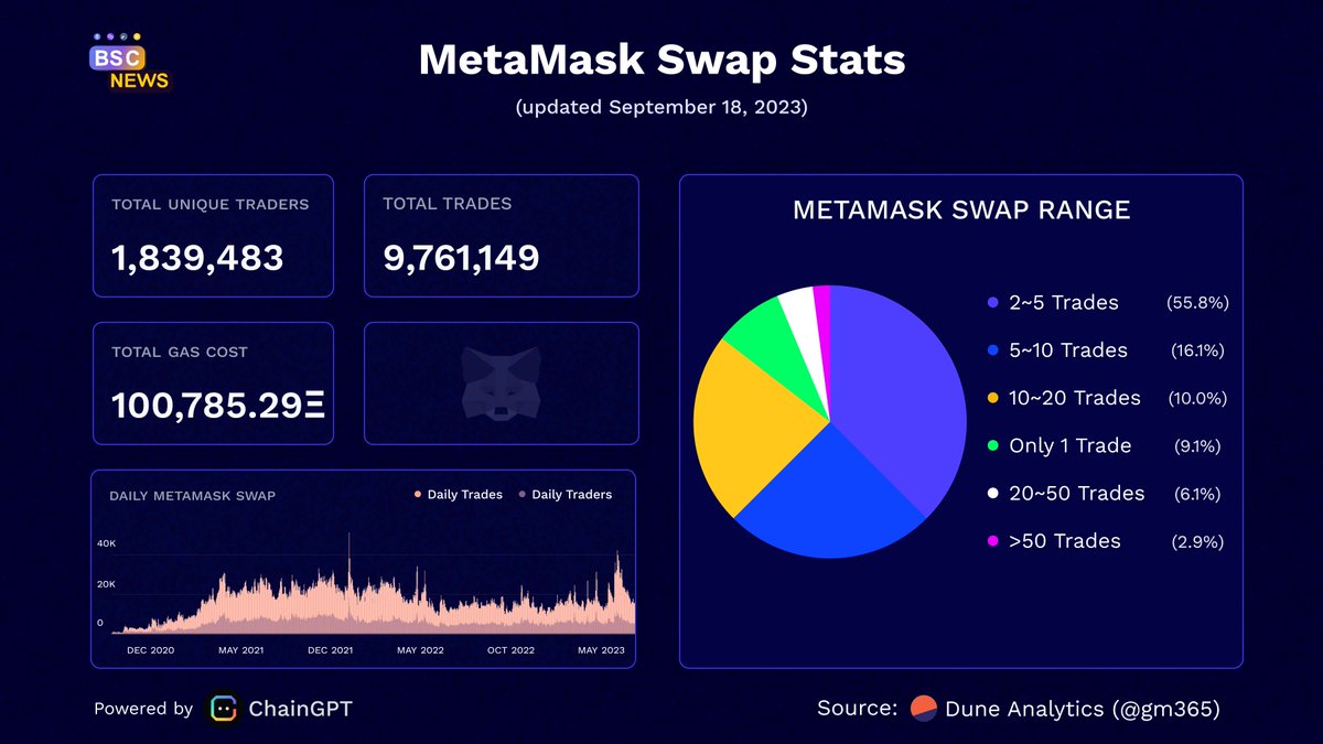 Take a look at the @MetaMask Swap Statistics provided by @DuneAnalytics and @gm365 🔎 #MetamaskSwaps #Crypto #DeFi ⚡X-post powered by @Chain_GPT