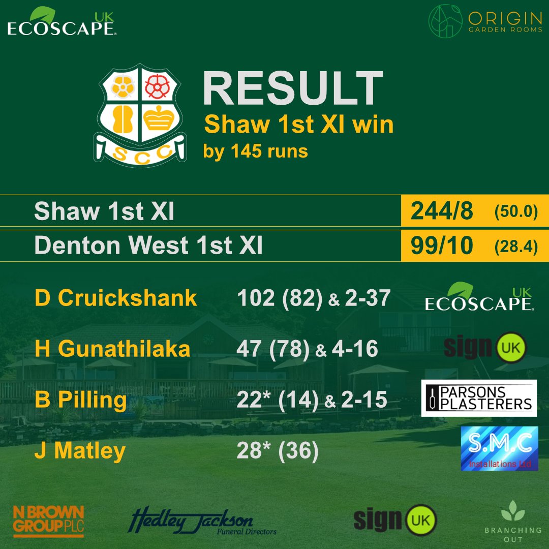 ShawCricketClub's tweet photo. Emphatic end to the season for the 1s, dismantling Denton West to finish top 4! Great performances all round with bat and ball from some familiar names.

Ball sponsors: DH Lees Butchers &amp; Len Russell

Thx to player sponsors Ecoscape, SignUK, Parsons Plasterers, SMC Installations https://t.co/KnMrls8fB4