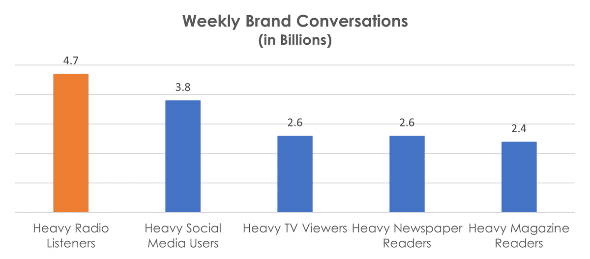 engagementlabs's tweet photo. 💡📻  Radio's Commanding Presence in Conversations

Heavy radio listeners engage in a staggering 4.7 billion weekly brand conversations, surpassing heavy users of TV, social media, magazines and newspapers.

https://t.co/wLNIoGLqfV #totalsocial #consumerconversations #radioworks https://t.co/oj64DFz6cx