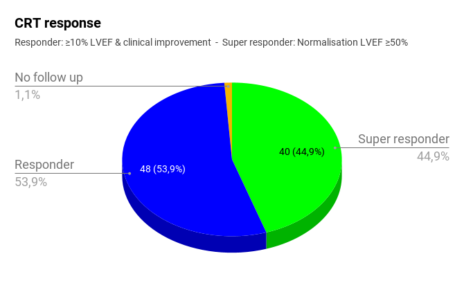LefebvreKristof's tweet photo. Today my💯#CRT in @ZNAMiddelheim🙏CRT is the most powerful #heartfailure therapy we have. It can fully restore the #heart and even the most ill do benefit. With the right selection of patients, target vein and CRToptimization 100% response rate should be the goal and is feasible. https://t.co/78mXe68994