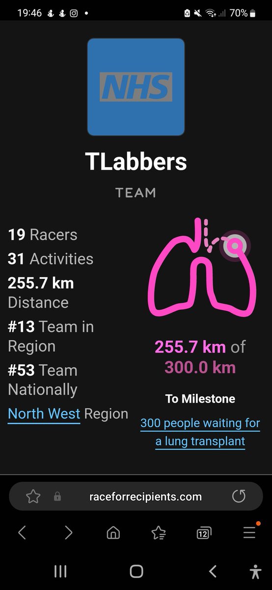 After a very busy weekend our team have grown and we are well on our way to smashing the next milestone of 300km #teamTlabbers @R4R2023 @kidneysforlife @NHSOrganDonor