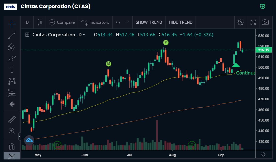Tobaia_com's tweet photo. Cintas Corporation $CTAS made a new high last week. The 50-day EMA has been providing good support for its price. This one is worth watching closely.

#Tobaia #StockMarket #Investing #InvestingTips #Trading #TradingTips #StocksToWatch https://t.co/nOWJpy6IDj