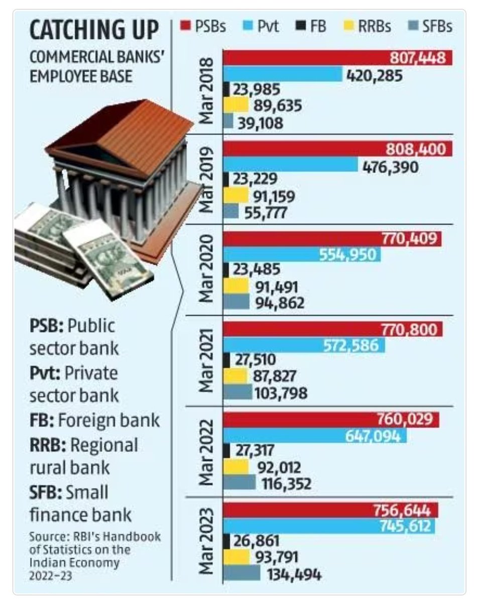 BankerHashmukh's tweet photo. The employee base of private sector banks, is only a few thousands away from that of public sector banks.  If the trend continues in the current financial year (FY24), the tally of employees working with private sector banks may surpass that of PSBs by March 2024.
@idesibanda https://t.co/L2ieRgbnQM