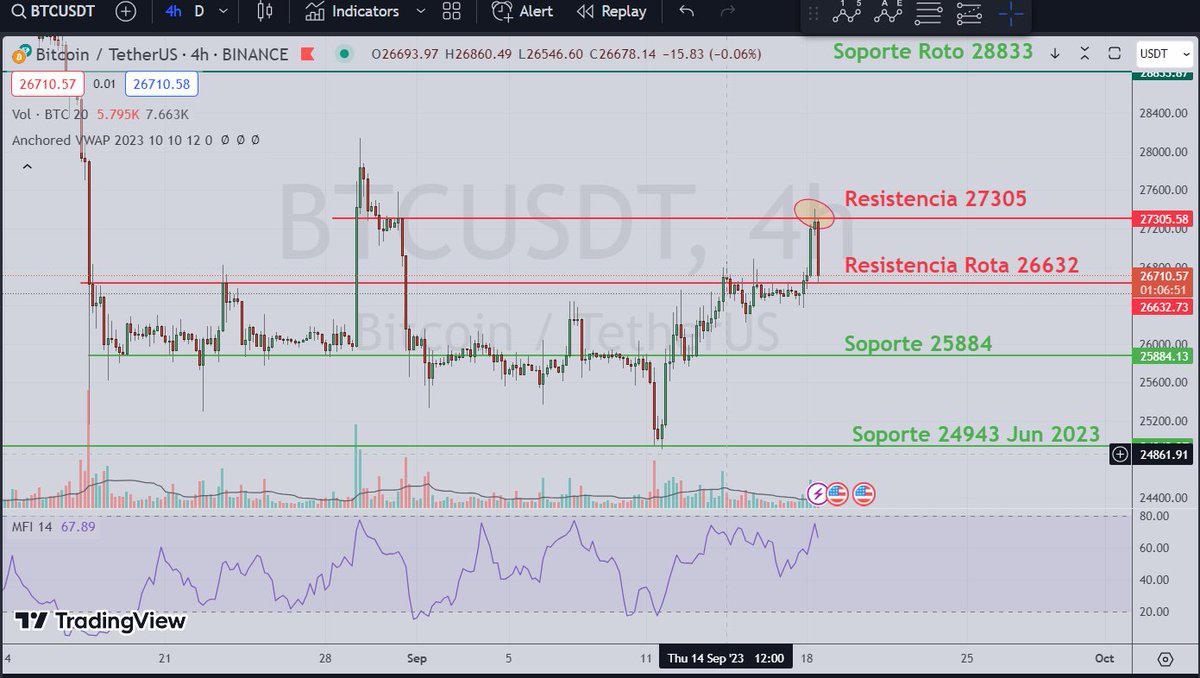 CryptoAnalisis1's tweet photo. #Bitcoin logra romper la resistencia en 26632 y llega milimétricamente a la resistencia en 27305 para después volver nuevamente a la resistencia rota. Niveles que publiqué la semana pasada y que funcionan como imán.
#BTC ,#BTCUSDT ,#Crypto ,#Criptomonedas ,#inflation ,#recession https://t.co/awM6KbdRPq
