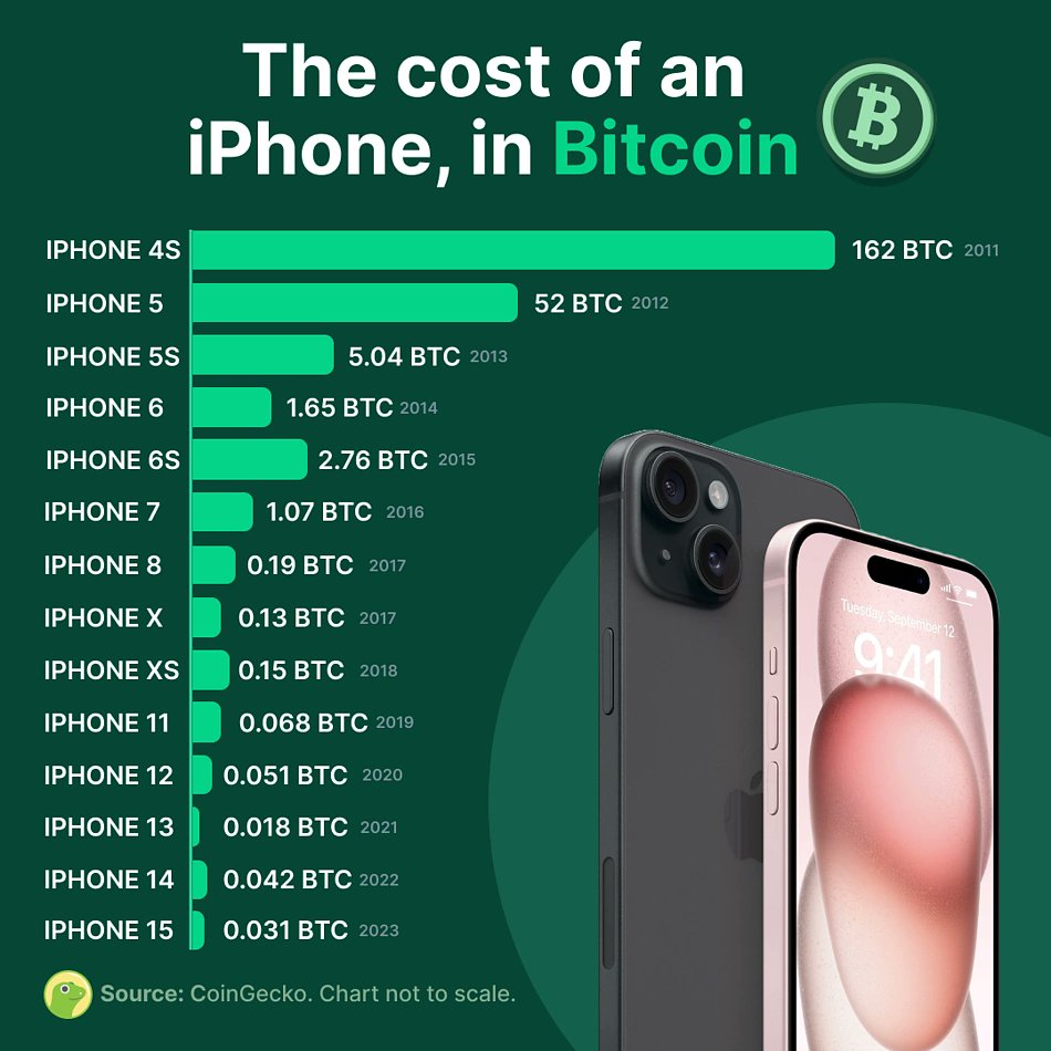 ¿Cómo ha ido evolucionando el precio del iPhone en Bitcoin $BTC con el paso del tiempo?

🤯 Entre 2011 y 2023 el precio del iPhone nuevo de cada año ha caído un 99.98% en comparación con la principal criptomoneda del mercado.