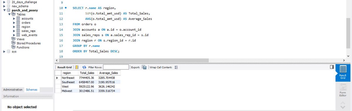 its_soultan's tweet image. Day15
#20dayswithdata
Wrote an SQL query to calculate total sales and average order value by region.
#SQLAggregation #DataAnalytics.