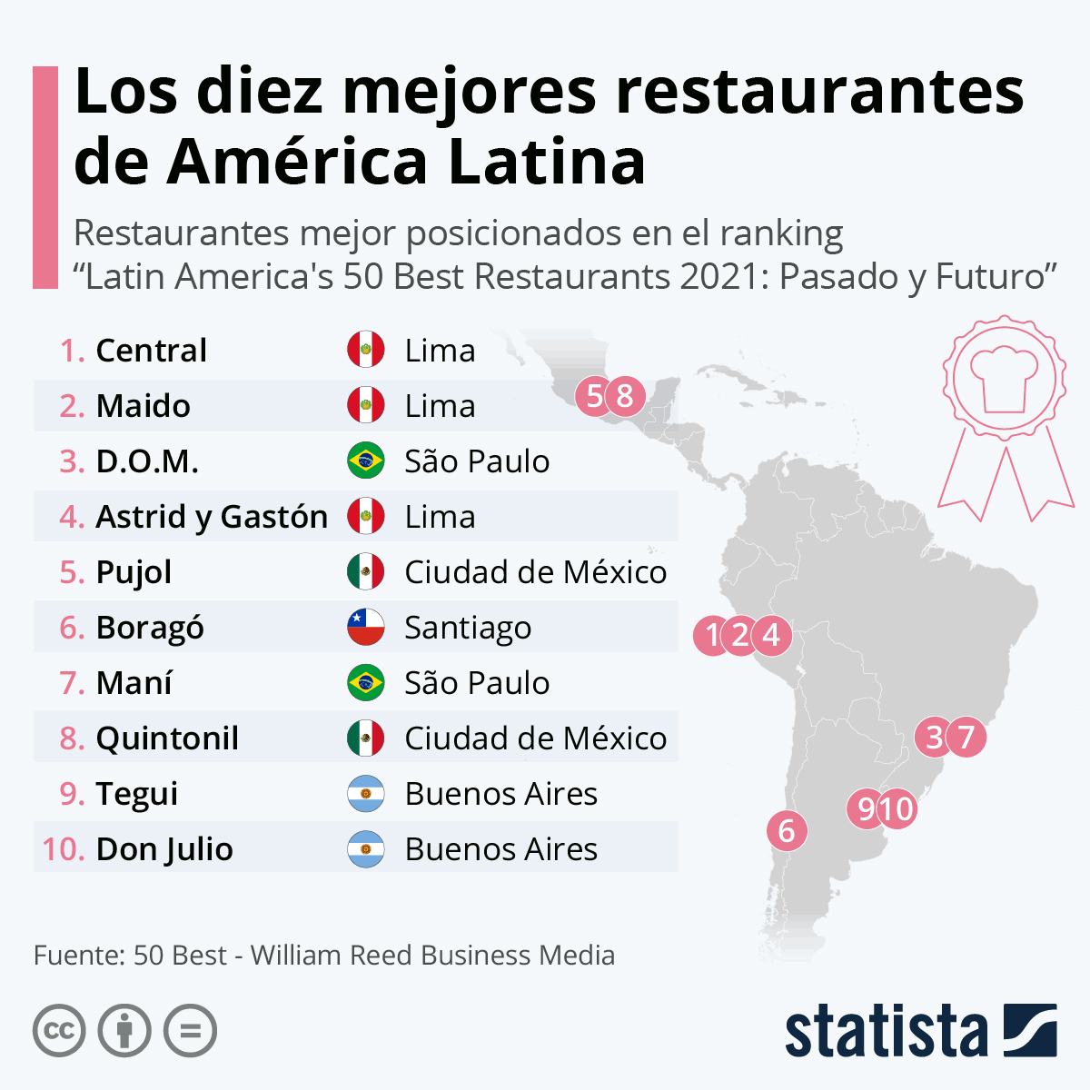 InformaCosmos's tweet photo. LOS MEJORES RESTAURANTES DE LATINOAMÉRICA 🌎😋

Este año Central de Lima también fue reconocido como el mejor del Planeta. Gracias a esto América Latina consiguió por primera vez tener el mejor restaurante del mundo en la historia de The World’s 50 Best Restaurants. https://t.co/mzmQo809zT