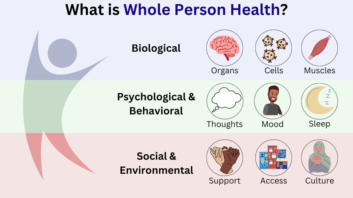 Whole person pain care means helping people and communities improve and restore their health across biological, psychological, behavioral, social & environmental domains - not just treating a pain condition. See the full infographic at painconsortium.nih.gov/sites/default/… #NIHPainProgress