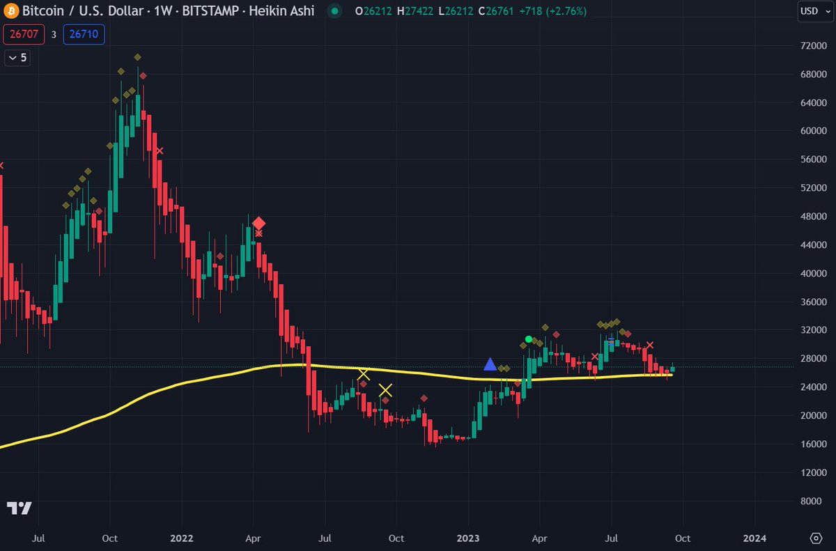 1MACG's tweet photo. With #Bitcoin holding the 1W EMA200 (Yellow Line), and the Fed pausing on next FOMC with 99% probability..

I am #Bullish 🚀 https://t.co/tK7Qldon0K
