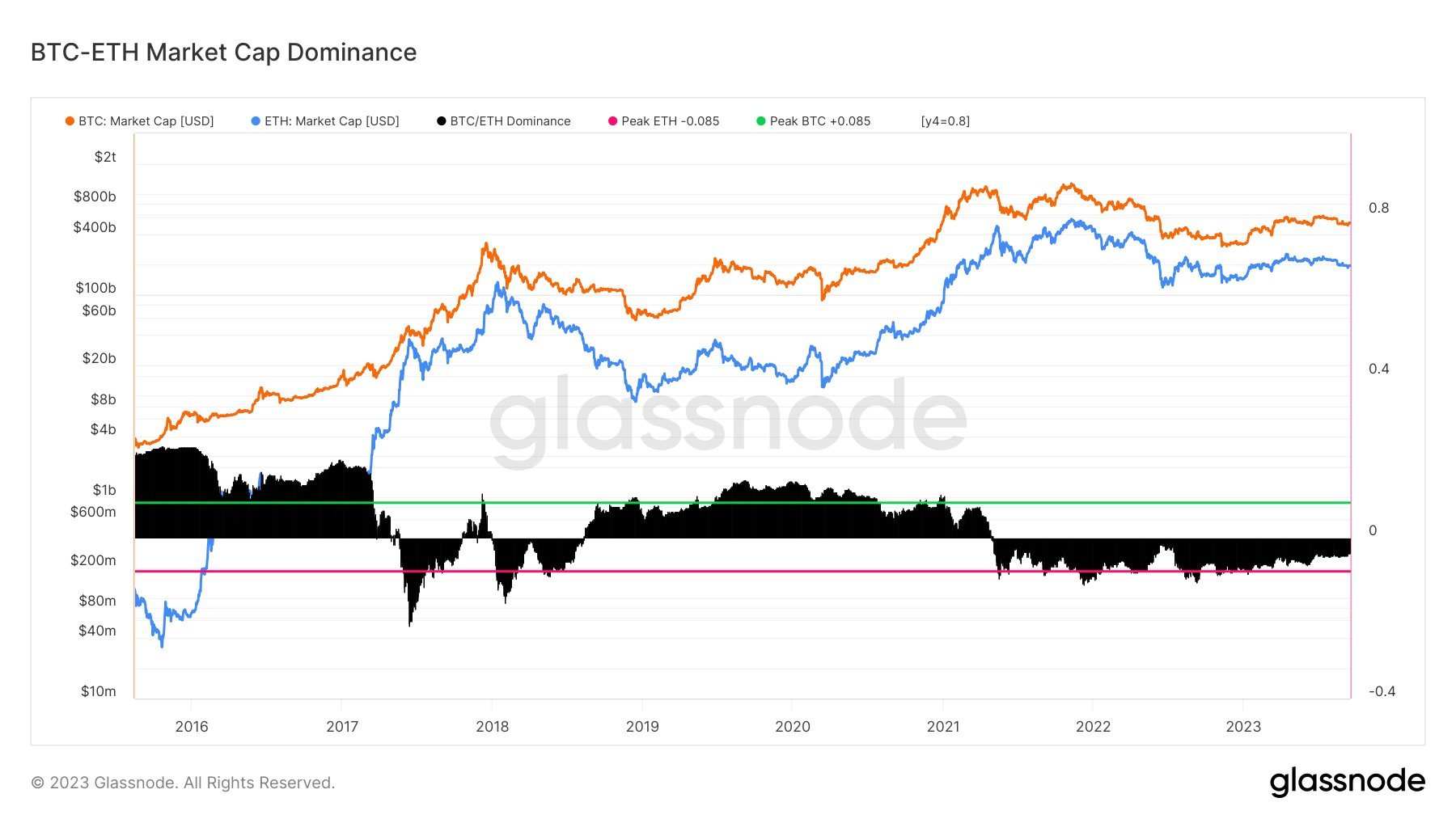 BTC/ETH Market Cap Dominance: (Source: Glassnode)