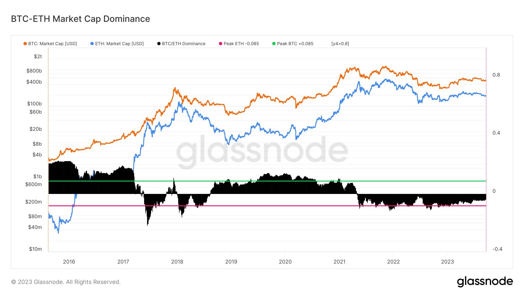  btc eth ratio market potential dominance standing 