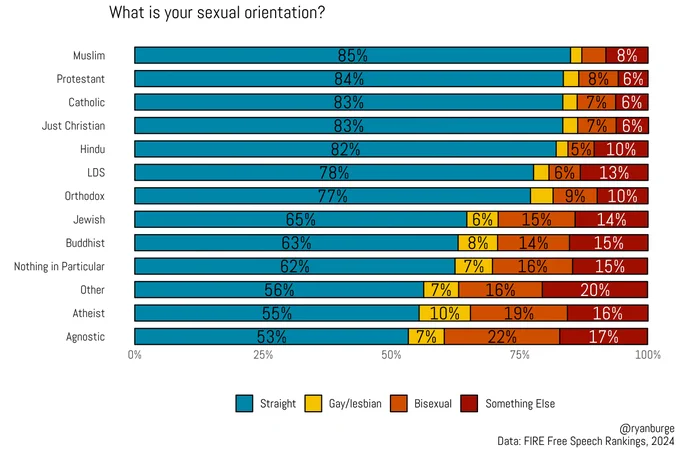 GilbertCTweets's tweet image. More than half #atheists / #agnostics claim to be something other than 'straight". 
But if #LBcdefGhijklmnopQrsT+ are "#BornThatWay" regarding thier sexual orientation they (it would seem) are also born that way regarding thier religion.
Or one (or the other or both) is a choice.