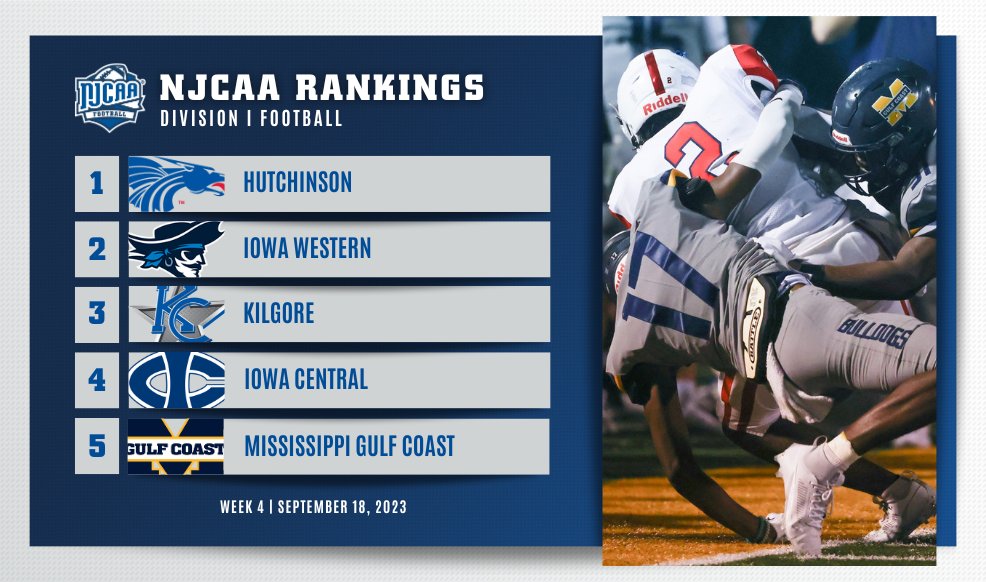🚨 New week, new team in the #NJCAAFootball DI Top-5 Rankings! 👀

Mississippi Gulf Coast moves into the #⃣5⃣ spot after moving their record to 2-0. 💪

Full List | njcaa.org/sports/fball/r…